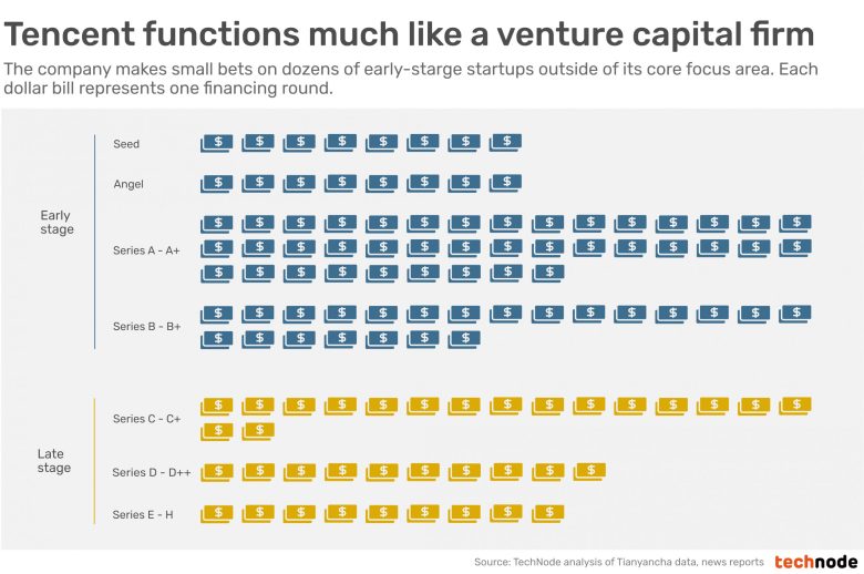 tencent venture capital